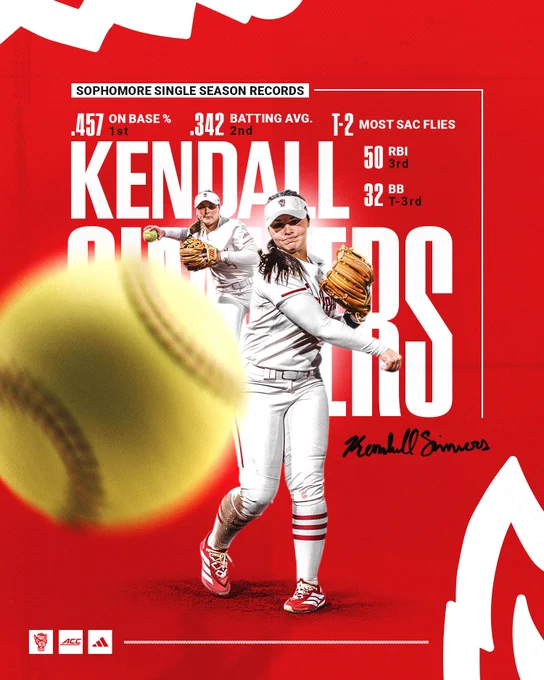 Graphic featuring NC State softball player Kendall Simmers pitching in a white uniform against a bright red background with a large softball blurred in the foreground. Large white text behind her reads “Kendall Simmers.” Statistics highlight sophomore single-season records, including a .457 on-base percentage ranked first in program history, a .342 batting average ranked second, tied for second in sacrifice flies, 50 RBI ranked third, and 32 walks tied for third. NC State, ACC, and adidas logos appear at the bottom.