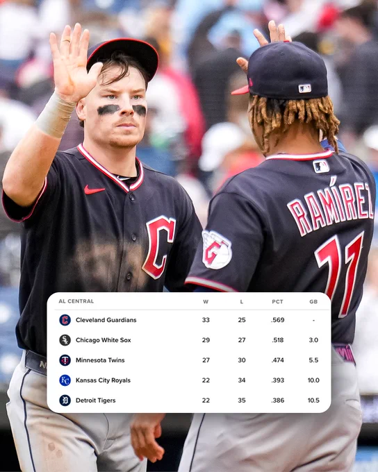 AL Central Standings 5/28/26
Cleveland Guardians 33-25
Chicago White Sox 29-27 (3.0 GB)
Minnesota Twins 27-30 (5.5 GB)
Kansas City Royals 22-34 (10.0 GB)
Detroit Tigers 22-35 (10.5 GB)
Pictured: Travis Bazzana and José Ramírez high-five. They wear dark blue Cleveland Guardians jerseys and dark blue caps.