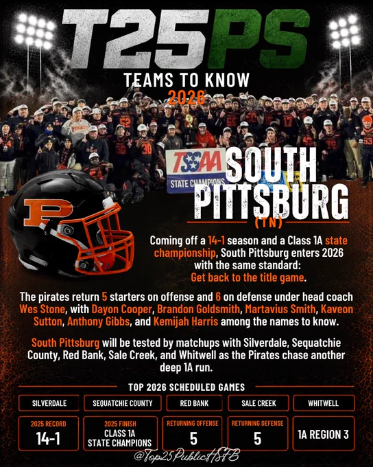 Graphic for Public HSFB Top 25 “Teams to Know 2026” featuring South Pittsburg High School football from Tennessee. The design shows South Pittsburg players celebrating a state championship, a black Pirates helmet with orange facemask, 2025 record of 14-1, 2025 finish as Class 1A state champions, and top 2026 scheduled games against Silverdale, Sequatchie County, Red Bank, Sale Creek, and Whitwell.