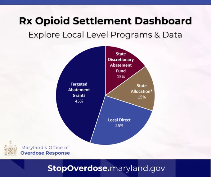 A pie chart from Maryland's Prescription Opioid Settlement Dashboard showing that 70 percent of funds are distributed at the local level. Text on the graphic reads: "Rx Opioid Settlement Dashboard. Explore Local Level Programs & Data. StopOverdose.maryland.gov."