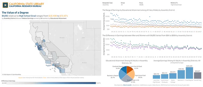 Screenshot of The Value of a Degree Interactive, including a California map, two dot charts, a pie chart, and a bar chart.