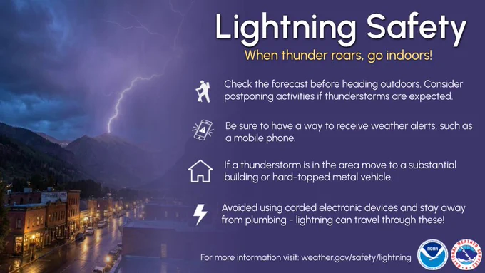 Alt text: An infographic about lightning safety set against a purple background. On the left side, a photograph shows a dramatic lightning bolt striking a mountain peak overlooking a wet, illuminated city street at night.

On the right side, a bold title reads "Lightning Safety" with the subtitle "When thunder roars, go indoors!" Below this, four safety tips are listed with white icons:

"Check the forecast before heading outdoors. Consider postponing activities if thunderstorms are expected." (hiker icon).

"Be sure to have a way to receive weather alerts, such as a mobile phone." (ringing smartphone icon).

"If a thunderstorm is in the area move to a substantial building or hard-topped metal vehicle." (house icon).

"Avoided using corded electronic devices and stay away from plumbing - lightning can travel through these!" (lightning bolt icon).

At the bottom right, the NOAA and National Weather Service logos are displayed, next to the text: "For more information visit: weather.gov/s