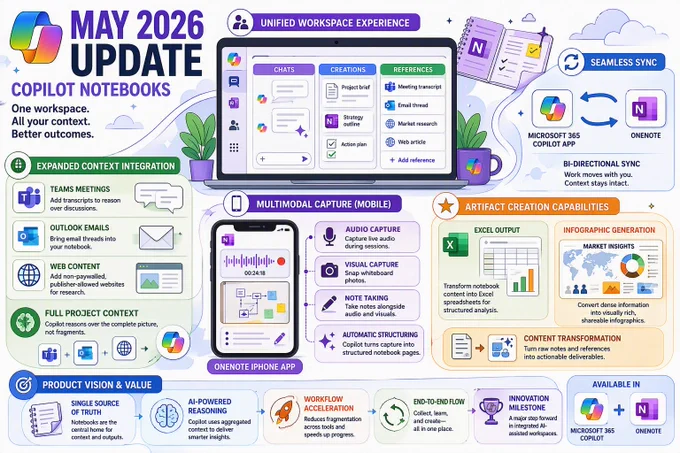 Illustration showcasing the May 2026 update for Microsoft 365 Copilot Notebooks, highlighting features like unified workspace, multimodal capture, and artifact creation.