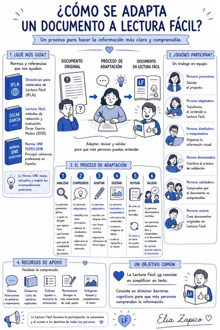 Infografía en tonos azules ¿Cómo se adapta un documento a lectura fácil? En el centro aparece una ilustración que muestra la transformación de un documento original en un documento de lectura fácil. En este proceso intervienen varios perfiles profesionales como promotores, adaptadores, diseñadores, maquetadores, dinamizadores, autores y validadores.