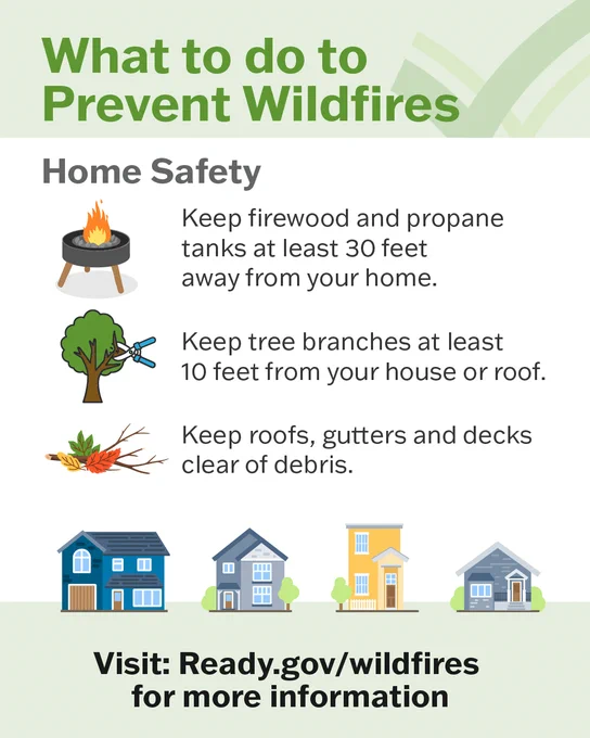Guidelines to prevent wildfires by keeping firewood and propane 30 feet from homes, tree branches 10 feet away, and clearing roofs and gutters of debris.