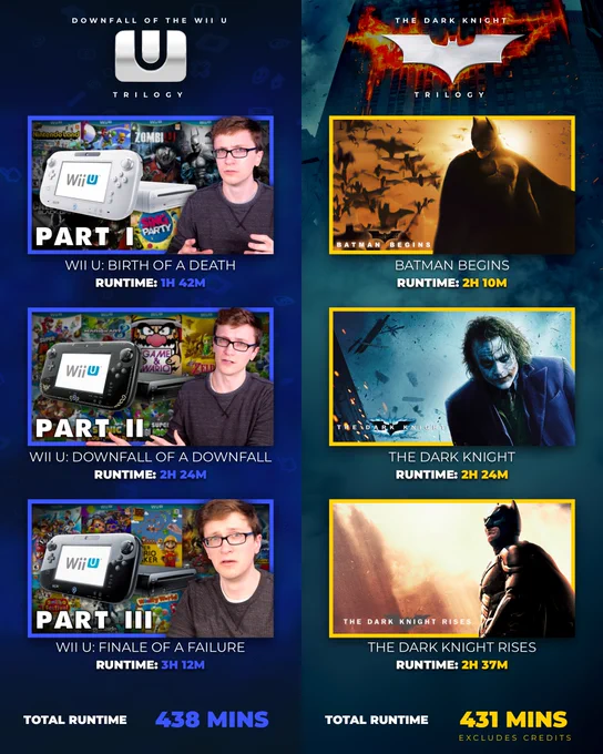 An infographic titled "Downfall of the Wii U Trilogy vs The Dark Knight Trilogy," comparing the total watch times of the two video series.
On the left side, under a blue background, is Scott the Woz's "Downfall of the Wii U" trilogy:
•	Part I: Wii U: Birth of a Death – Runtime: 1h 42m
•	Part II: Wii U: Downfall of a Downfall – Runtime: 2h 24m
•	Part III: Wii U: Finale of a Failure – Runtime: 3h 12m
•	Total Runtime: 438 Mins
On the right side, under a dark teal background, is Christopher Nolan's "The Dark Knight" trilogy:
•	Batman Begins – Runtime: 2h 10m
•	The Dark Knight – Runtime: 2h 24m
•	The Dark Knight Rises – Runtime: 2h 37m
•	Total Runtime: 431 Mins (Excludes credits)
The comparison shows that the Scott the Woz Wii U retrospective trilogy is longer than the entire Dark Knight movie trilogy by 7 minutes.