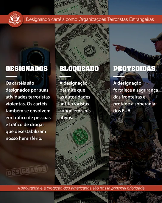 Imagem dividida em três colunas com o título “Designando cartéis como Organizações Terroristas Estrangeiras”. À esquerda, há uma foto de um cano de arma com o texto “Designados”, explicando que cartéis são classificados por atividades terroristas violentas e envolvimento com tráfico de pessoas e drogas. No centro, há uma foto de notas de dólar com o texto “Bloqueado”, indicando que autoridades podem congelar ativos dessas organizações. À direita, há a foto de um agente armado apontando ao lado de outro agente, com o texto “Protegidas”, afirmando que a medida fortalece a segurança das fronteiras e protege a soberania dos Estados Unidos. Na parte inferior, está escrito: “A segurança e a proteção dos americanos são nossa principal prioridade”.