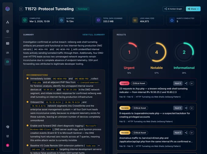 The image shows a dashboard titled "T1572: Protocol Tunneling." It displays a completed task with details such as completion date, duration, data transferred, and hosts involved. The "Summary" section outlines a breach investigation, identifying DNS-over-HTTPS as a tunneling vector. "Recommendations" suggest network segmentation and DNS monitoring. The "Results" section categorizes findings into "3 Urgent," "1 Notable," and "2 Informational," with corresponding detection details.