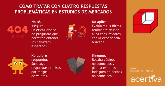 CÓMO TRATAR CON CUATRO RESPUESTAS PROBLEMÁTICAS EN ESTUDIOS DE MERCADOS

No sé. Asegura un eficaz diseño de preguntas que permitan obtener los hallazgos esperados.
No aplica. Evalúa si tus filtros realmente reúnen a los consumidores con la experiencia buscada.
No quiere responder. Sustituye respuestas precisas por rangos de valores.
Ninguno. Recaba códigos no conocidos y planea estudios que indaguen en hechos no conocidos.

Fuente: ​Redacción, 2026, Acertiva​