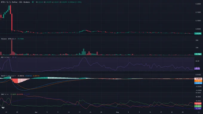 BTRUSD 12h candles price chart between 2026-03-19T00:00:00Z and 2026-05-29T19:00:00Z with RSI, MACD and ADX indicator