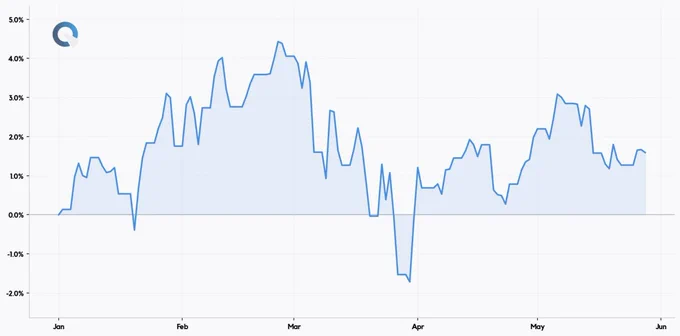 Quantillion Atlas — Researched Return (Jan 01–May 28, 2026, YTD)
Return:  1.59%
Sharpe: 0.37
Volatility: 8.26%
Max Drawdown: 5.89%
See attached chart for performance details.

This post is part of Quantillion Research output and does not constitute investment advice or promotional material.