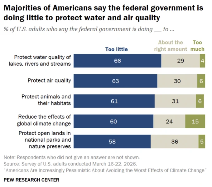 Chart showing majorities of Americans say the federal government is doing little to protect water and air quality.