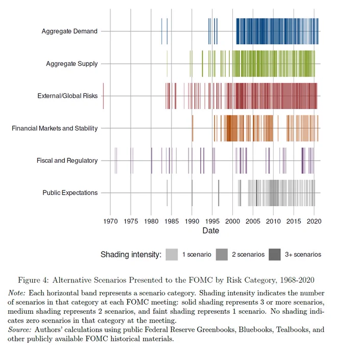 Figure 4 reveals how the Federal Reserve's risk assessment evolved over five decades (1968-2020). This visualization tracks six risk categories presented to the FOMC, showing a remarkable increase in scenario planning after 2000. External/Global Risks received the most consistent coverage, while categories like Public Expectations emerged more prominently in recent decades. The varying intensity shows when multiple scenarios were considered simultaneously, reflecting the Fed's increasingly sophisticated approach to economic uncertainty.