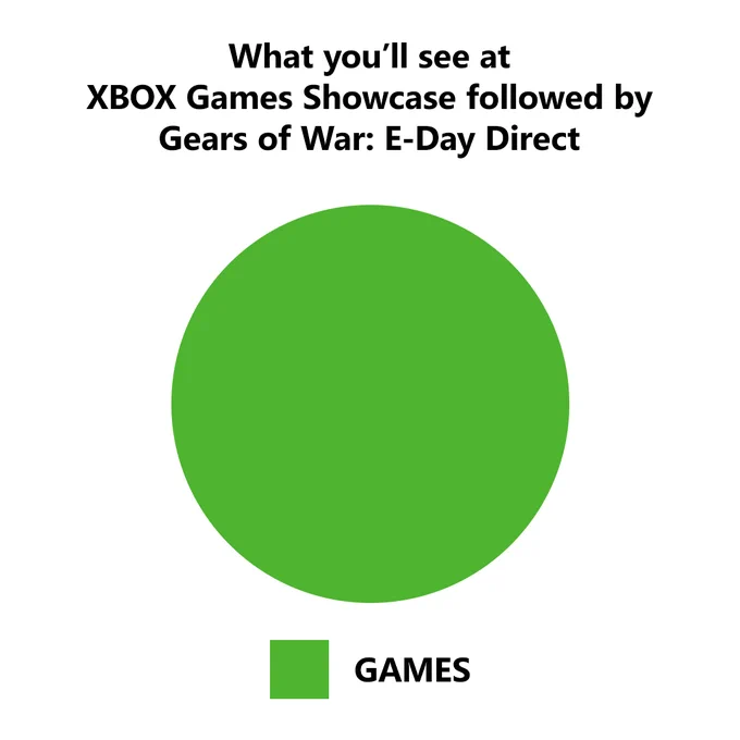 A full green circle pie chart is shown. Title reads: "What you'll see at XBOX Games Showcase followed by Gears of War: E-Day Direct. The green color on the key corresponds to "GAMES"