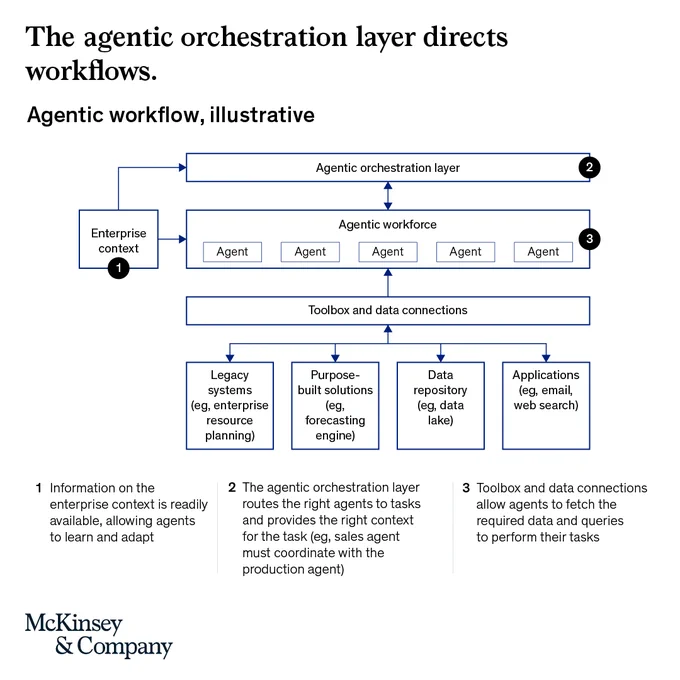 Diagram showing the agentic orchestration layer directing workflows between enterprise context, agents, and data connections.