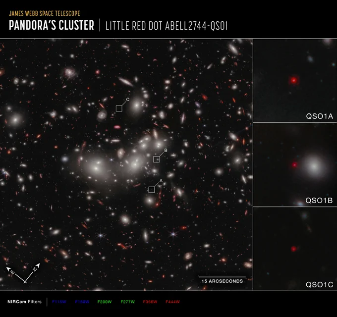 An image of Abell 2744 (Pandora's Cluster) and Little Red Dot Abell2744-QSO1, captured by Webb's NIRCam, with compass arrows, scale bar, and color key for reference. At the bottom of the image is a color-coded list of the wavelengths of light that have been translated into visible-light colors. Credit: Image: NASA, ESA, CSA, Lukas Furtak (Ben-Gurion University); Image Processing: Alyssa Pagan (STScI)