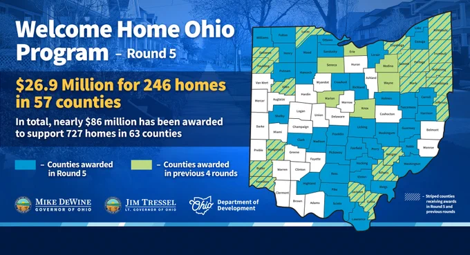 Welcome Home Ohio Program - Round 5
$26.9 million for 246 homes in 57 counties. In total, nearly $86 million has been awarded to support 727 homes in 63 counties. 
Mike DeWine Governor of Ohio logo
Jim Tressel Lt. Governor of Ohio logo
Ohio Department of Development logo.
Image: flushed right, a map of Ohio with counties filled in. Counties in blue were awarded in Round 5, counties in green were awarded in previous 4 rounds. Striped counties received awards in round 5 and previous rounds.