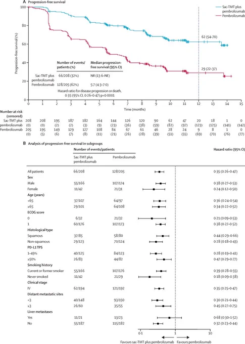  Figure: Progression-free survival as assessed by blinded independent central review.\n\n(A) Kaplan\u2013Meier estimates of progression-free survival as assessed by blinded independent central review. (B) Forest plot of progression-free survival in subgroups. One patient with thymoma was excluded from the pembrolizumab group in the subgroup analysis of histologic type. Subgroup analyses will not be presented for any subgroup variable in which one or more levels account for less than 10% of the total analysis population. Confidence intervals have not been adjusted for multiplicity and should not be used to infer statistical significance. Sac-TMT=sacituzumab tirumotecan. PD-L1=programmed death ligand 1. TPS=tumour proportion score. NR=not reached. NE=not estimable.