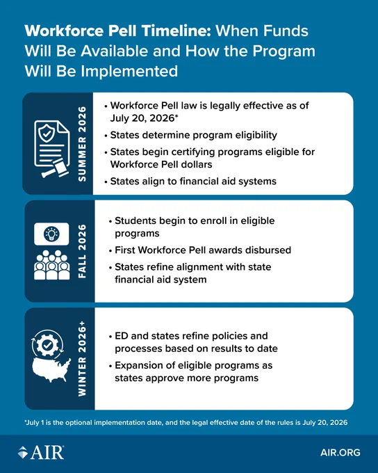 The image is an infographic titled "Workforce Pell Timeline: When Funds Will Be Available and How the Program Will Be Implemented," by AIR. It includes a timeline divided into three sections: Summer 2026, Fall 2026, and Winter 2026 .

- **Summer 2026**: Describes the early effectiveness of Workforce Pell laws, optional state determination of program eligibility, certification of programs eligible for Pell dollars, and state financial aid system alignment.

- **Fall 2026**: Mentions student enrollment in eligible programs, dispersal of first Workforce Pell awards, and integration with state financial aid systems.

- **Winter 2026 **: Details ED and state refinement of policies, possible program expansion, and assistance for states in expanding eligible programs.