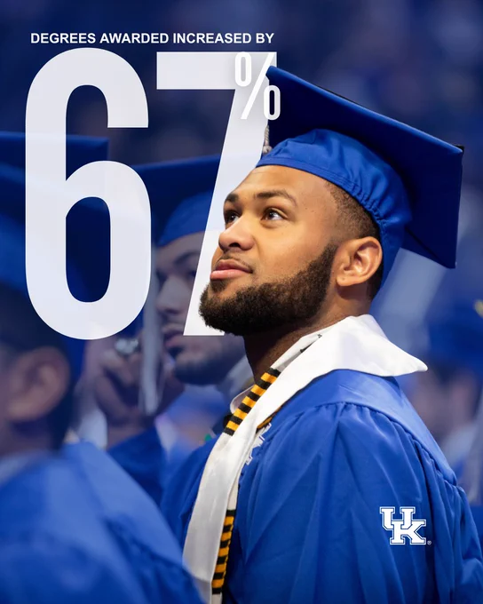 A person in a blue graduation cap and gown looks upward, with a "University of Kentucky" emblem on the gown. Text overlay reads "Degrees awarded increased by 67%".