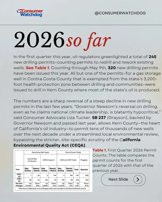 The image is an infographic from Consumer Watchdog about new oil drilling permits issued in California in 2026. It states that 245 permits were issued in the first quarter, with 97 of those in areas facing a moratorium. A quote from Liza Tucker criticizes Governor Newsom's environmental leadership. An inset box, "Table 1," lists permit counts by month, totaling 245. The page includes a "Next Slide" button at the bottom right.