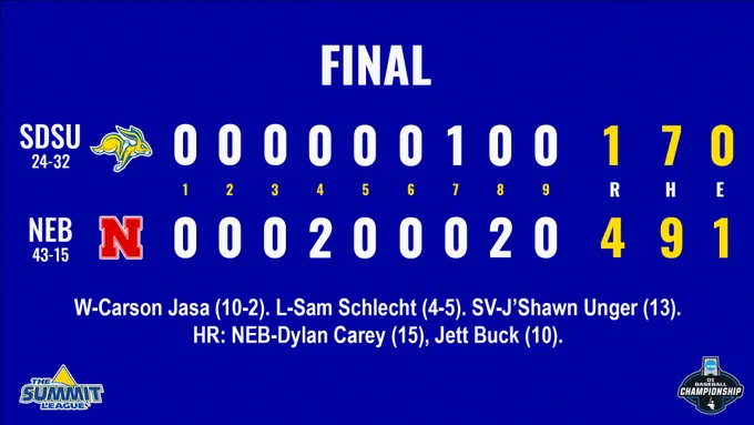 College baseball final linescore from May 29, 2026, in the opening round of the NCAA Regional in Lincoln, Nebraska. Nebraska defeats South Dakota State, 4-1.
Nebraska (43-15 overall): 4 runs, 9 hits, 1 error.
South Dakota State (24-32 overall) 1 run, 7 hits, 0 errors.
Nebraska scored two runs in the fourth and eighth innings. South Dakota State scored its lone run in the seventh inning.
Winning Pitcher: Carson Jasa (10-2 record). Losing Pitcher: Sam Schlecht (4-5 record). Save-J'Shawn Unger (13th of the season).
Home Runs: Nebraska-Dylan Carey (15) and Jett Buck (10) — both in the eighth inning.