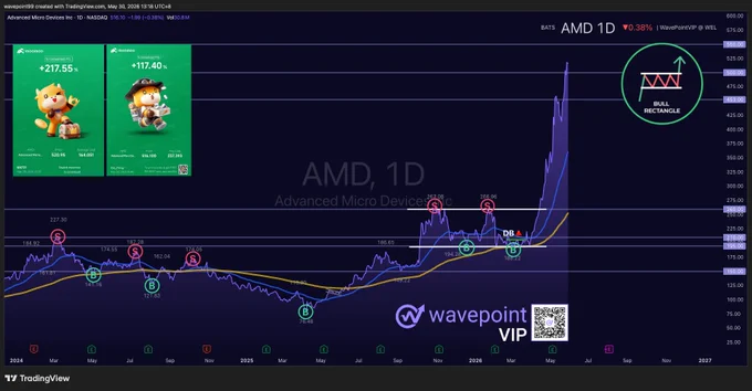 PHOTO: WavePoint🌊 VIP U.S. stock market $AMD Chart Ideas.