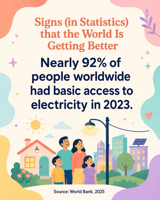 Nearly 92% of people worldwide had basic access to electricity in 2023.