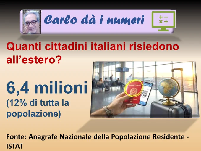 Quanti cittadini italiani risiedono all’estero?
6,4 milioni 
(12% di tutta la popolazione).
Fonte: Anagrafe Nazionale della Popolazione Residente - ISTAT.
