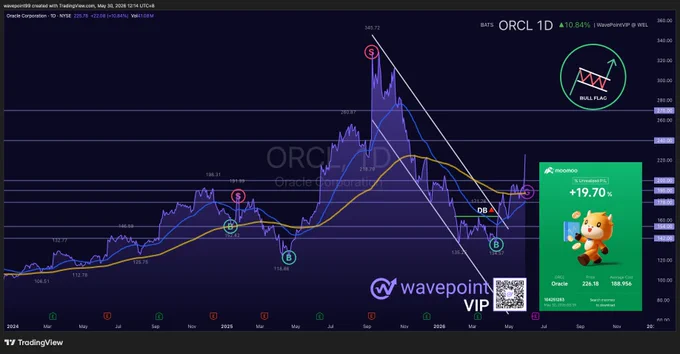 PHOTO: WavePoint🌊 VIP U.S. stock market $ORCL Chart Ideas.