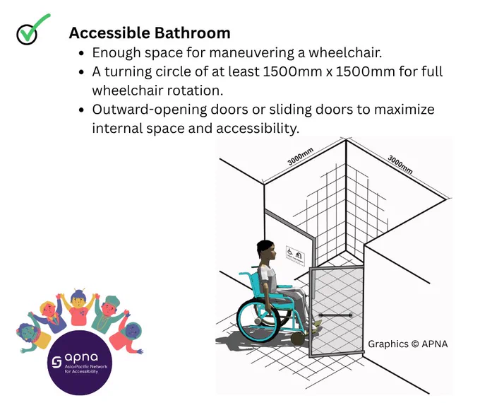 An educational graphic titled "Accessible Bathroom" by the Asia-Pacific Network for Accessibility (APNA). The top left features three bullet points outlining key accessibility features: enough space for maneuvering a wheelchair, a minimum turning circle of 1500mm by 1500mm for full wheelchair rotation, and outward-opening or sliding doors to maximize internal space. To the right is a 3D architectural line drawing of a 3000mm by 3000mm bathroom layout. A person in a blue wheelchair is shown entering through a wide, outward-swinging glass door. The bottom left features a colorful logo of cartoon people waving above a purple circle that reads "apna Asia-Pacific Network for Accessibility".