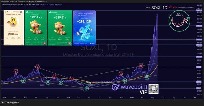 PHOTO: WavePoint🌊 VIP U.S. stock market $SOXL Chart Ideas.