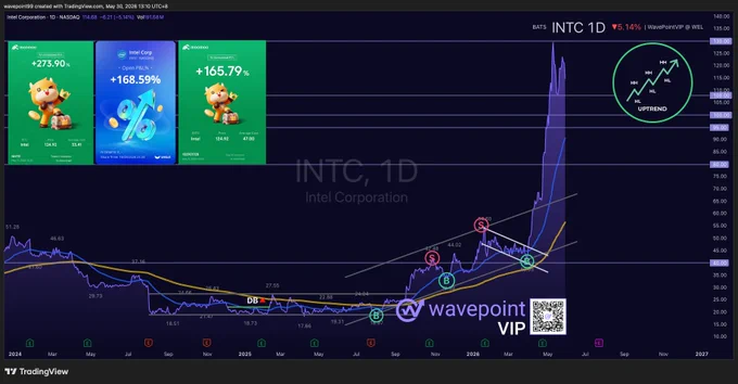 PHOTO: WavePoint🌊 VIP U.S. stock market $INTC Chart Ideas.