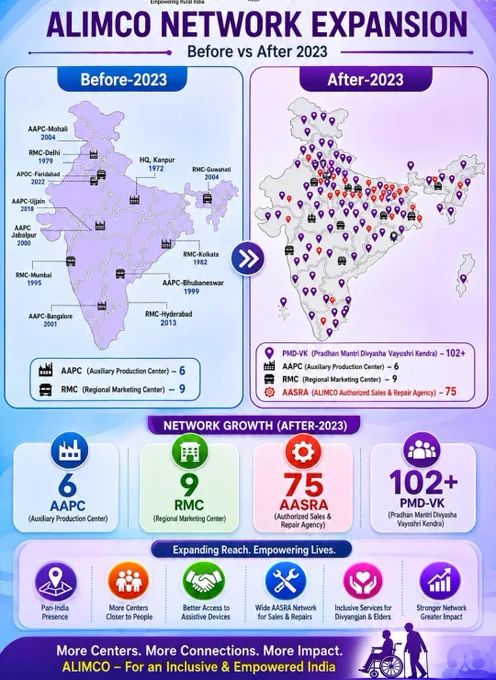 Infographic titled “ALIMCO Network Expansion: Before vs After 2023” showcasing the growth of ALIMCO’s nationwide service network. The left panel displays a map of India with ALIMCO’s pre-2023 presence, including Auxiliary Production Centres (AAPCs) and Regional Marketing Centres (RMCs). The right panel illustrates the expanded post-2023 network with widespread locations of 102  PMD-VKs (Pradhan Mantri Divyasha Vayoshri Kendras), 75 AASRAs (ALIMCO Authorized Sales & Repair Agencies), 6 AAPCs, and 9 RMCs across the country. A growth summary at the bottom highlights enhanced accessibility, wider reach, improved service support, and increased access to assistive devices for Divyangjan and senior citizens. The infographic concludes with the message: “More Centers. More Connections. More Impact. ALIMCO – For an Inclusive & Empowered India.