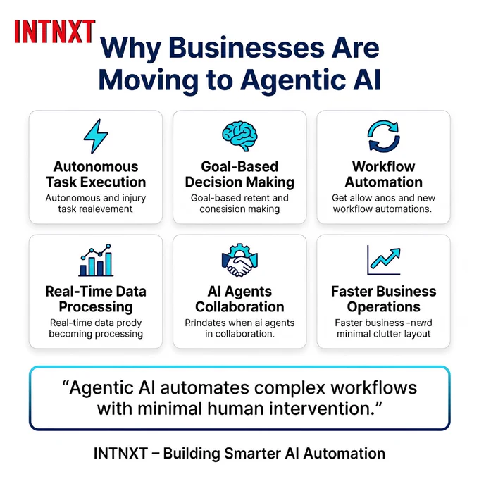 There's a reason "Agentic AI" keeps showing up in business conversations.

Companies are realizing that answering questions is only one part of the equation.

The real value comes when AI can take action.

Whether it's processing requests, coordinating workflows, or managing routine operations, Agentic AI helps organizations move faster without adding more complexity.

Interested in practical AI use cases? Let's connect.
*
*
*
#AgenticAI #AIAgents #BusinessAutomation #EnterpriseAI #WorkflowAutomation #DigitalTransformation #ArtificialIntelligence #FutureOfWork #AIInnovation #INTNXT