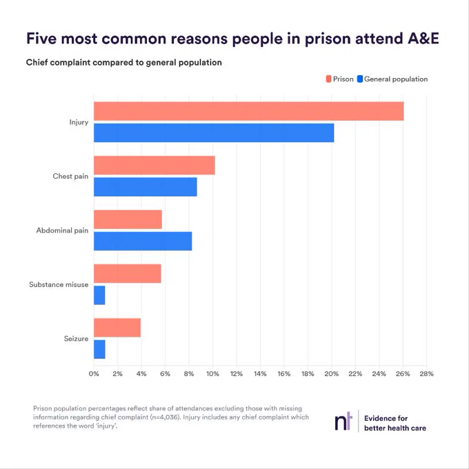Chart showing the five most common reasons people in prison attend A&E. In descending order these are: injury; chest pain; abdominal pain; substance misuse; and seizure. Aside from abdominal pain, the share of each reason as a proportion of all reasons for attendance is greater for people in prison than for people in the general population.