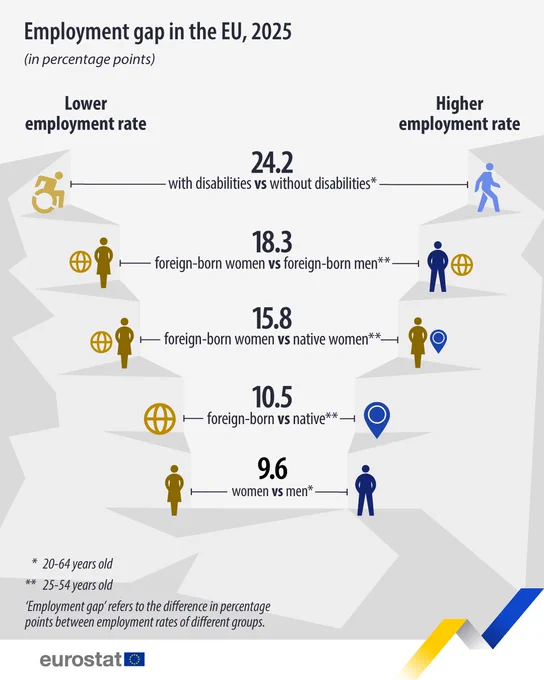 Infographic showing the employment gap in the EU, 2025 (in percentage points)
