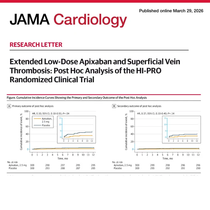JAMA Cardiology Research Letter: Extended Low-Dose Apixaban and Superficial Vein Thrombosis: Post Hoc Analysis of the HI-PRO Randomized Clinical Trial. Two cumulative incidence curves compare Apixaban 2.5mg & Placebo for primary (P=.04) & secondary (P=.14) outcomes, showing lower event rates with Apixaban. Number at risk tables included.