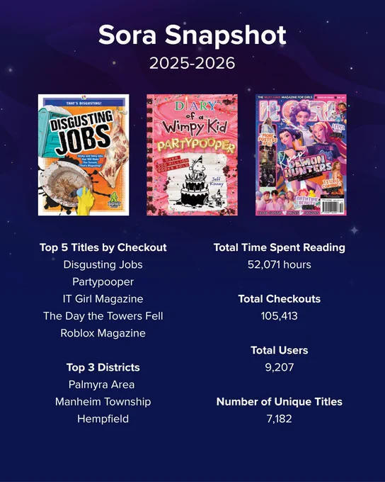 Sora Snapshot 2025-2026 - Top 5 Titles, Top 3 districts, etc.