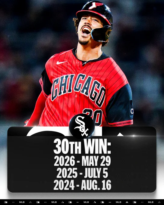 Chicago White Sox
30th Win
2026 - May 29
2025 - July 5
2024 - August 16
Pictured: Miguel Vargas smiles and jogs around the bases after hitting a walk-off home run on Friday. He wears a red and black City Connect White Sox uniform and black and red batting helmet.