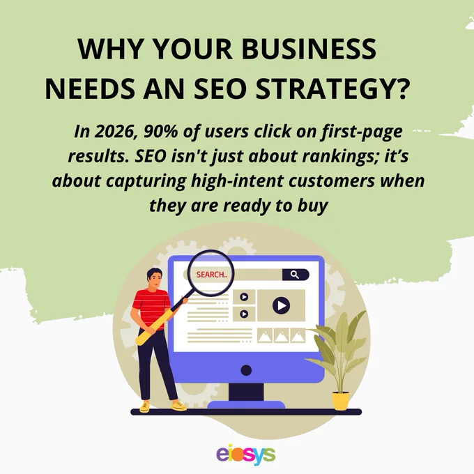An infographic titled "Why Your Business Needs An SEO Strategy", showing a 2026 statistic where 90% of users click first-page results.