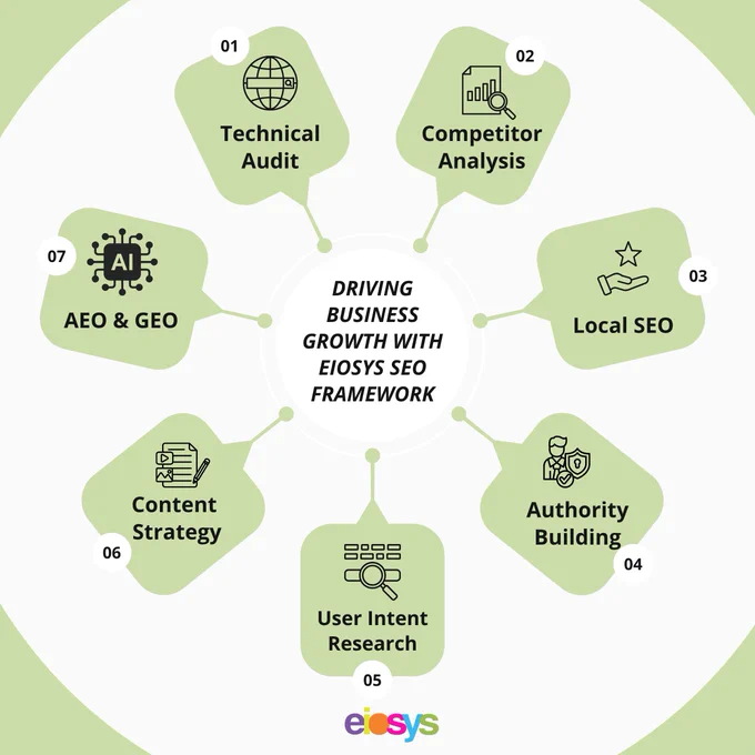 A 7-step SEO marketing framework diagram titled "Driving Business Growth". The visual layout outlines interconnected nodes moving from technical audits to AEO/GEO etc.