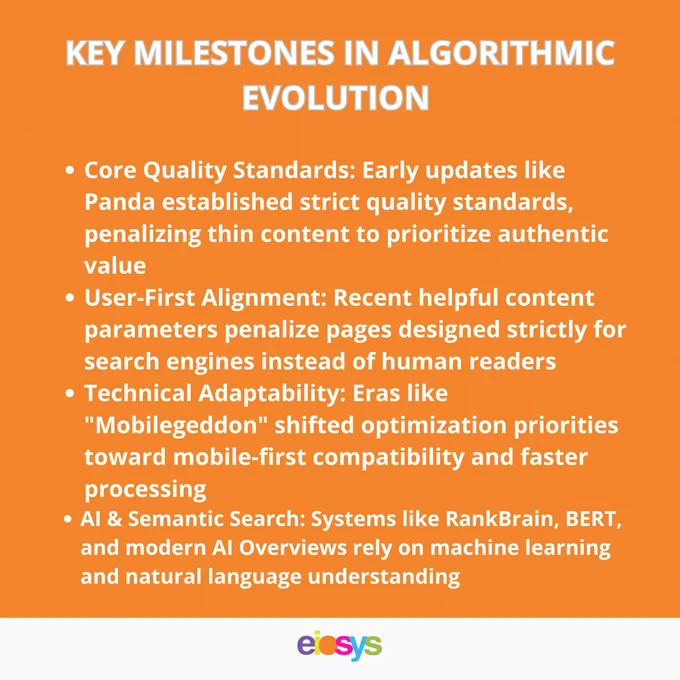 A breakdown slide titled "Key Milestones In Algorithmic Evolution" outlining core quality standards, user-first alignment, technical adaptability, and AI search criteria.