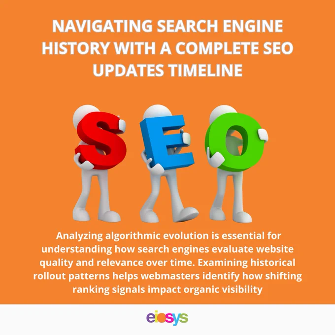 A graphic titled "Navigating Search Engine History With A Complete SEO Updates Timeline" featuring three white 3D characters holding up large letters spelling out "SEO"