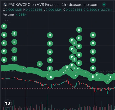 Graph showing the trading activity of $PACK/WCRO with buyback transactions marked, indicating recent market performance and volume.