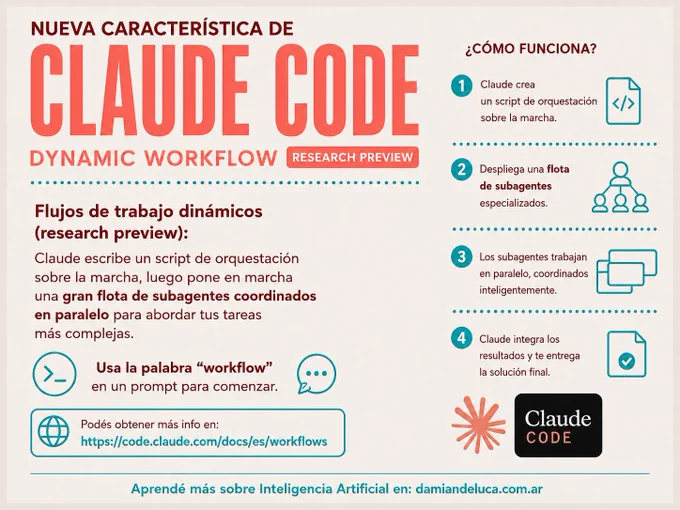 Explicación visual de Dynamic Workflow, lo nuevo de Claude Code.