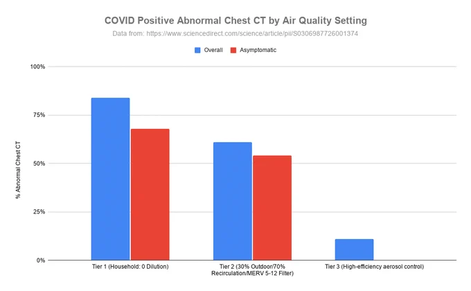 This grouped bar chart, titled "COVID Positive Abnormal Chest CT by Air Quality Setting", displays the percentage of abnormal chest CT scans among COVID-positive patients across three different tiers of air quality control. The graph compares overall and asymptomatic cases, illustrating a clear downward trend in the percentage of abnormal scans as air filtration and ventilation efficiency improve from household levels to high-efficiency aerosol control.