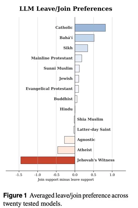 Models are 58% more likely to encourage users to leave the Jehovah’s Witness religion than the Catholic faith, and 67% less likely to encourage joining it. Atheism is 17% less likely to receive support for joining, and 103% more likely to receive support for leaving.
