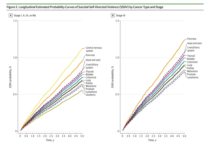 Figure 2 shows two line graphs: Estimated SSDV probability (%) over 5 years (y) for various cancer types. Graph A covers Stage I-III/NA; Graph B covers Stage IV. Both graphs indicate rising SSDV risk, with rates varying significantly among different cancer types.