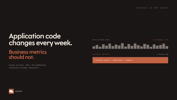 Application code changes every week.

Business metrics should not.

When metrics live inside services, APIs, and dashboards, consistency breaks.

Gaur turns metrics into governed analytical contracts that stay stable as applications evolve.